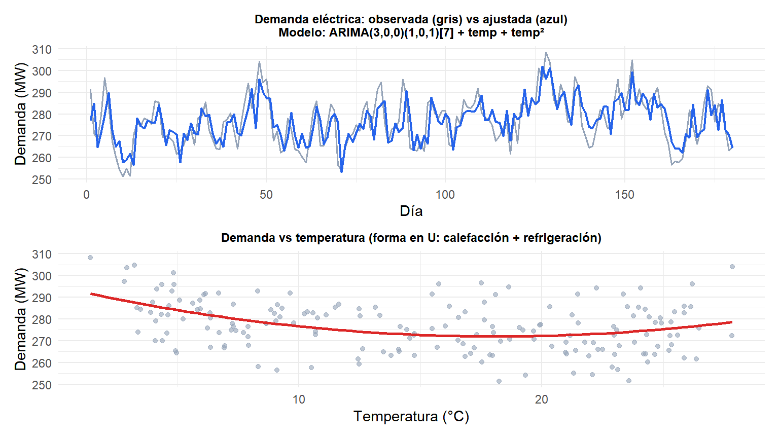 Regresión con errores ARIMA para la demanda eléctrica en función de la temperatura con predicción