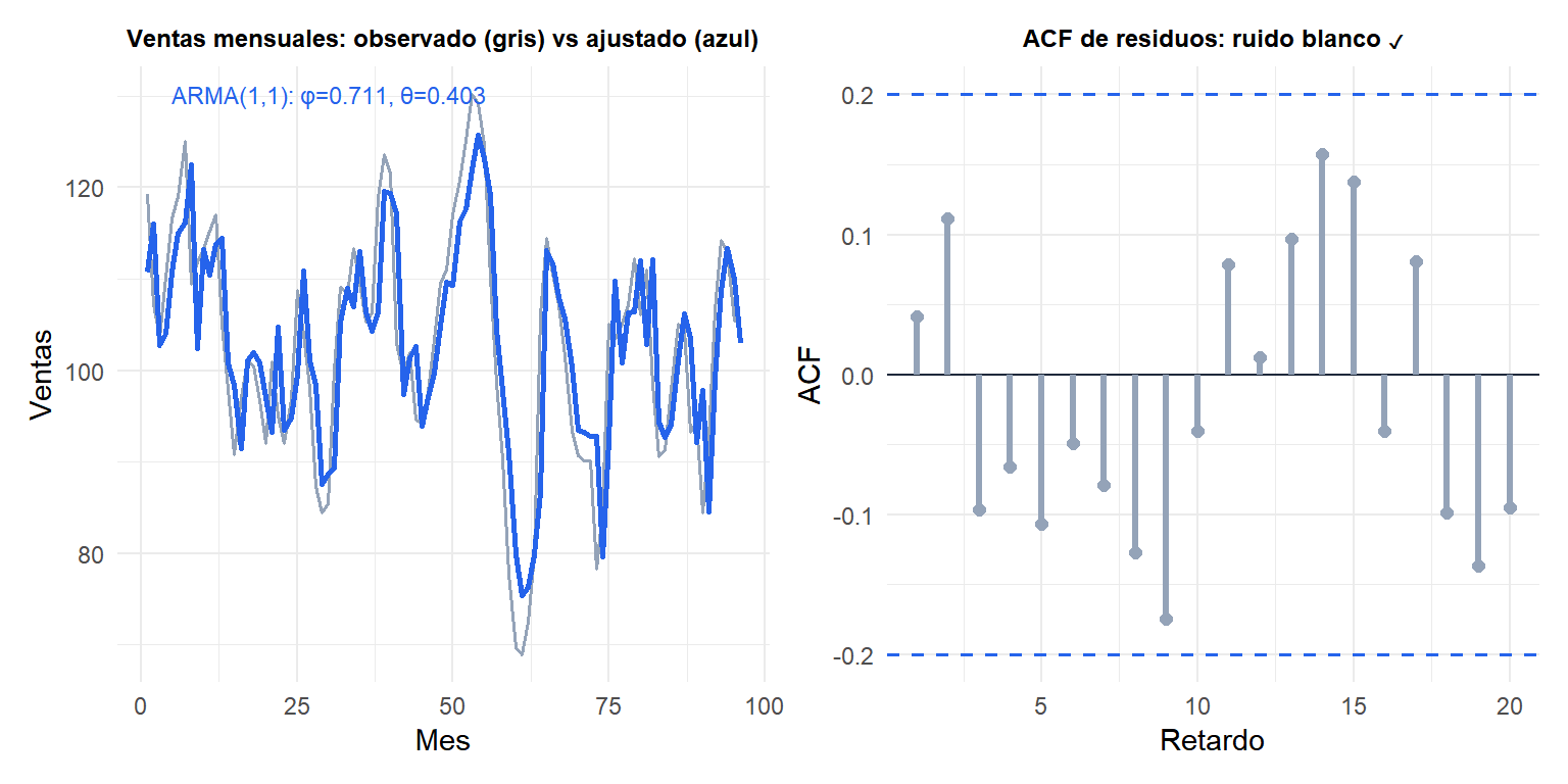 ARMA(1,1) ajustado a datos de ventas mensuales simulados con verificación de la ACF de los residuos
