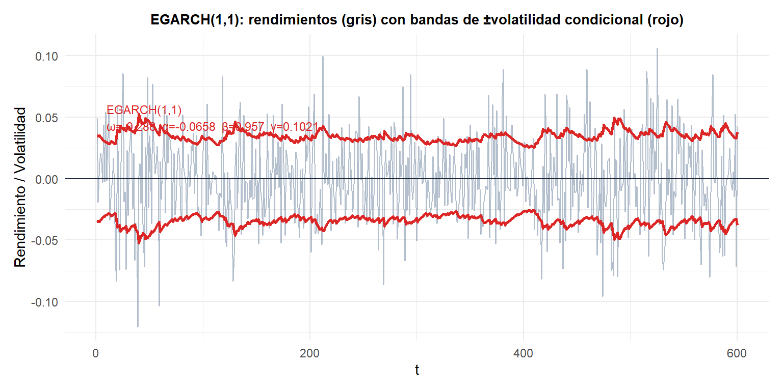 Volatilidad condicional ajustada EGARCH(1,1) para rendimientos simulados que muestra la respuesta asimétrica ante perturbaciones negativas