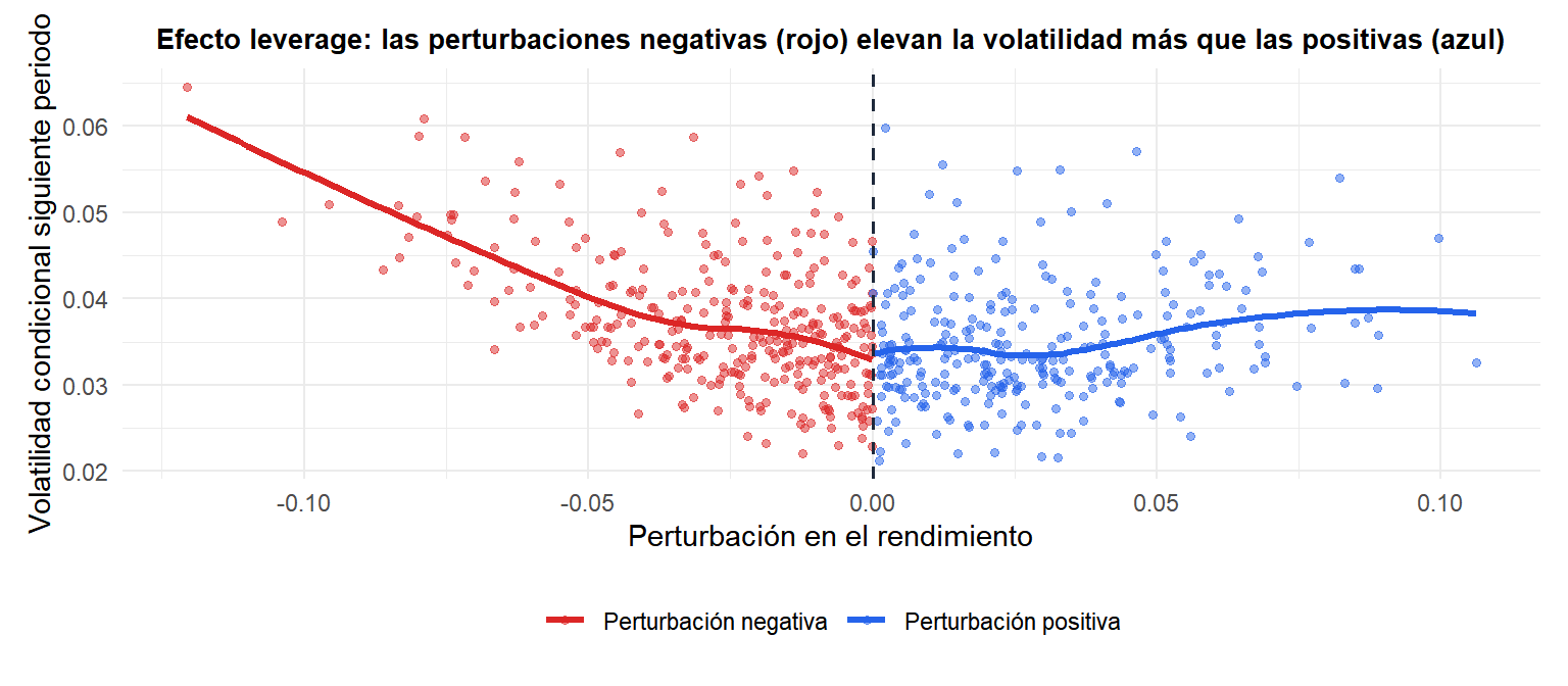 Diagrama de dispersión de perturbaciones vs volatilidad del día siguiente que muestra la respuesta asimétrica ante perturbaciones negativas y positivas