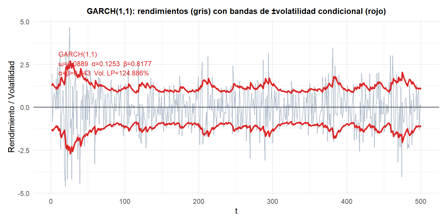 Estimación de la volatilidad condicional GARCH(1,1) para rendimientos bursátiles simulados con periodos tranquilos y turbulentos resaltados