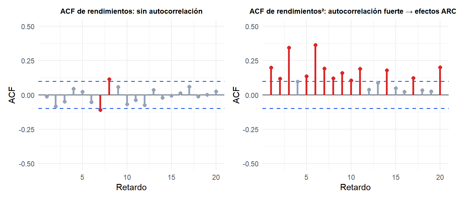 ACF de los residuos al cuadrado de una serie de rendimientos mostrando autocorrelación significativa que indica efectos ARCH