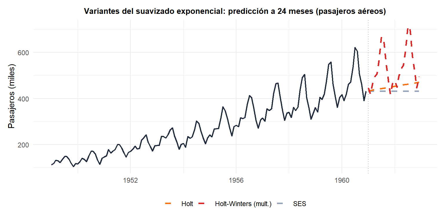 Comparación de SES, método de Holt y Holt-Winters aplicados a la serie de pasajeros aéreos