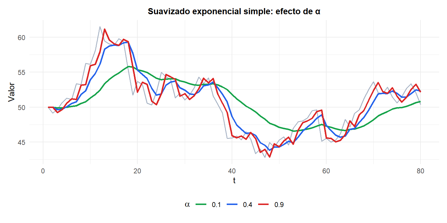 Suavizado exponencial simple aplicado a una serie sin tendencia que muestra el efecto de distintos valores de alpha