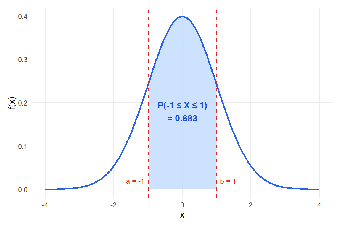 Probabilidad como área bajo la curva: P(-1 ≤ X ≤ 1) ≈ 0,683 para una distribución normal estándar