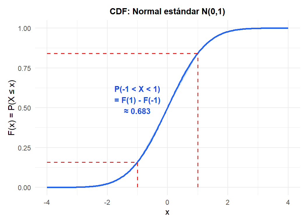 CDF de N(0,1): el área sombreada entre -1 y 1 es igual a F(1) - F(-1) ≈ 0,683