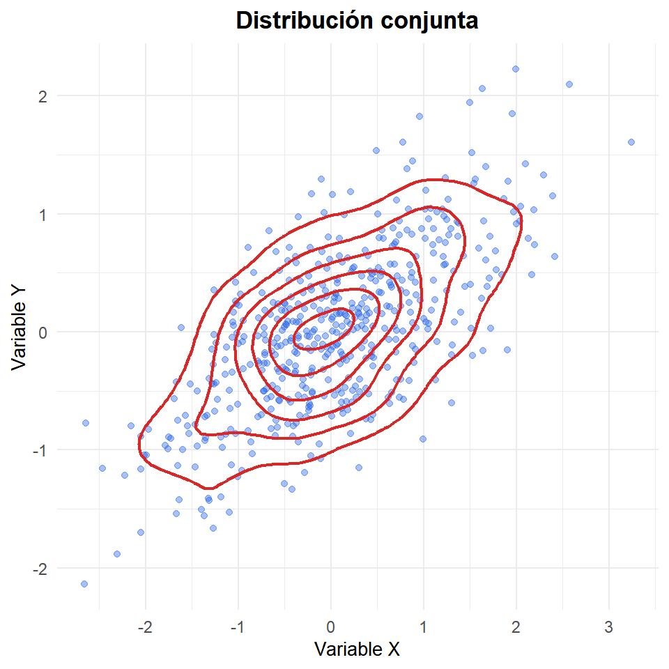 Distribución conjunta de dos variables continuas correlacionadas: cada punto es una observación, los contornos muestran regiones de igual densidad