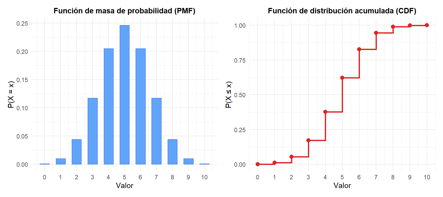 PMF (izquierda) y CDF (derecha) de una distribución Binomial(10; 0,5)